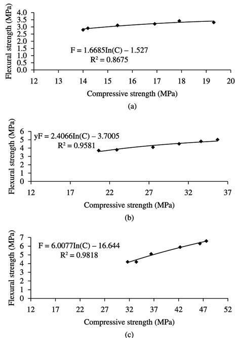 The Relationship Between Flexural Strength And Compressive Strength Of