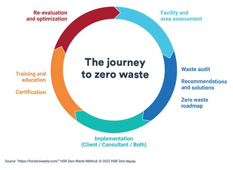 Waste Audit Waste Compliance Imvelo Ltd