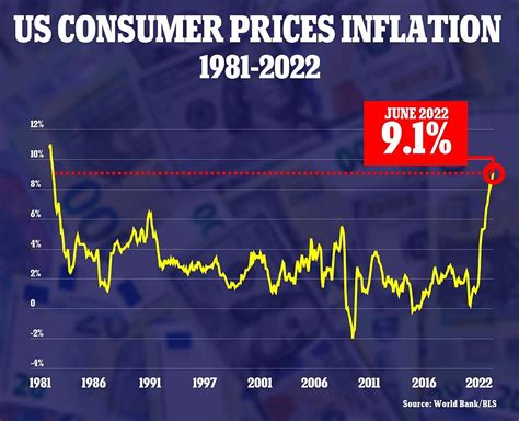 United States Sees One Of The Highest Inflation Rates Among Developed