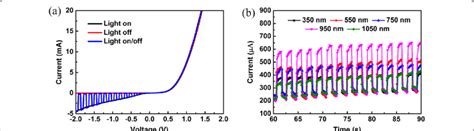 The Photoresponse Measurements A Iv And Time Dependent Iv Curves Of