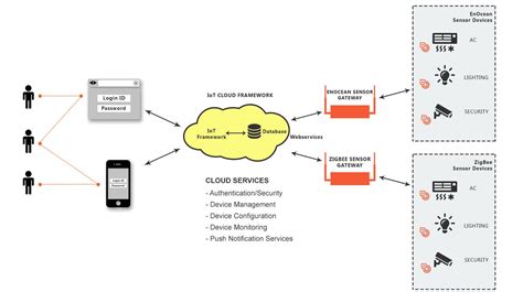 Sensor Diagram In Iot