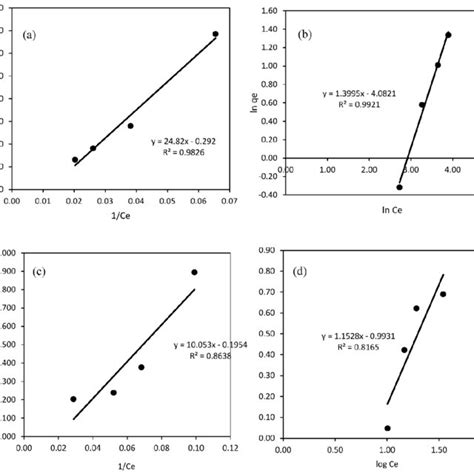 Isotherm plot of a Langmuir model for SAβCD hydrogel b Freundlich