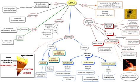 Mappa Concettuale SOLE Materiale Per Materia Scienze Livello Scuola Media