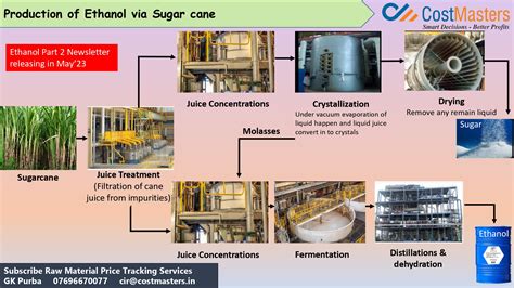 Ethanol as a Fuel — Cost Masters