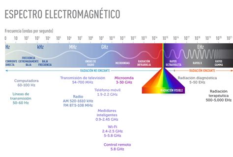 Campos Electromagnéticos Emf En El Lugar De Trabajo Niosh Y Otras