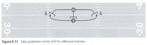 Offensive Linemen Specific Combine Drills Coaches Insider