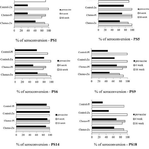 Seroconversion Rate By The Criterion Adopted By Feikin Et Al 17 In