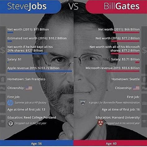 Bill Gates And Steve Jobs Comparison