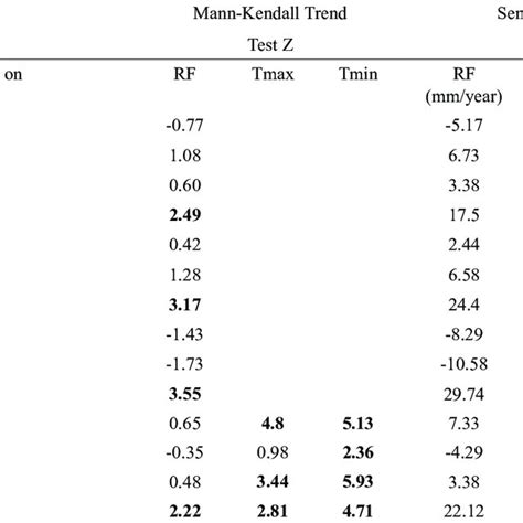 Mann Kendall Trend And Sen S Slope Estimate Result For Rf Tmax And