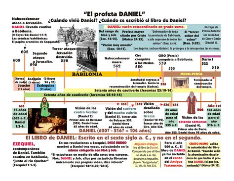 El profeta Daniel Su vida y profecías Lista de estudios y gráficas