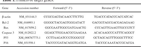 Table From Resveratrol Attenuates High Glucose Induced Nucleus