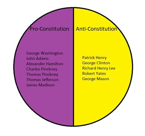 Federalists Vs Anti Federalists Venn Diagram