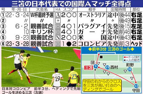 【日本代表】三笘薫「自信があった」ドリブル以外の武器「1つのアピールになった」先制ヘッド 日本代表 日刊スポーツ