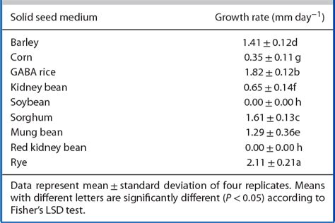 Table 1 From Evaluation Of Muscodor Suthepensis Strain CMU Cib462 As A