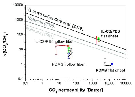 Effect Of Morphology On The Co 2 Ch 4 Separation Performance Of The