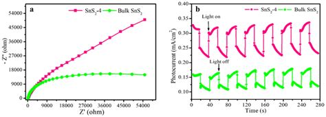 A Eis Nyquist Plots And B Photocurrent Response Of Sns Samples