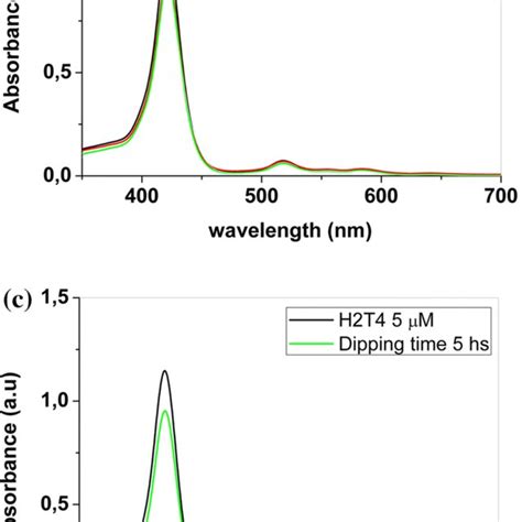 Uvvis Spectra Of Bare Pes Membranes Before And After Dipping Into H2t4