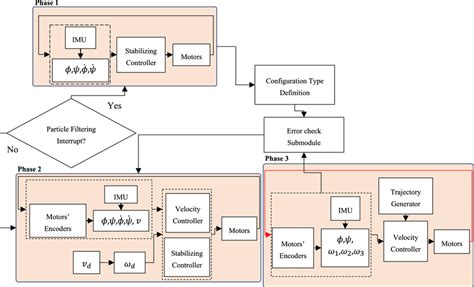 Synchronized Multi Phase Motion Control Algorithm With Particle Download Scientific Diagram