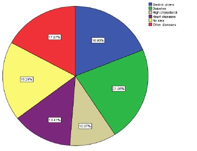 Awareness of medicinal value of Bael cookie | Download Scientific Diagram