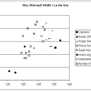 Comparison of different Hominid populations with the newer ...