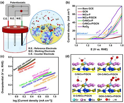 A Schematic Illustration Of Oer Performance In An Electrochemical