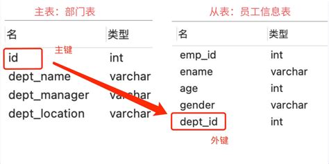 多表sql约束 外键约束 Lms21 博客园