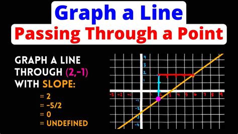 Graph A Line Passing Through A Point Given The Slope Eat Pi Youtube