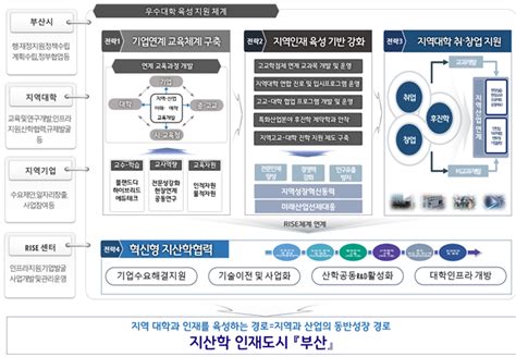 부산시 지역혁신중심 대학지원체계 Rise 시범지역 선정