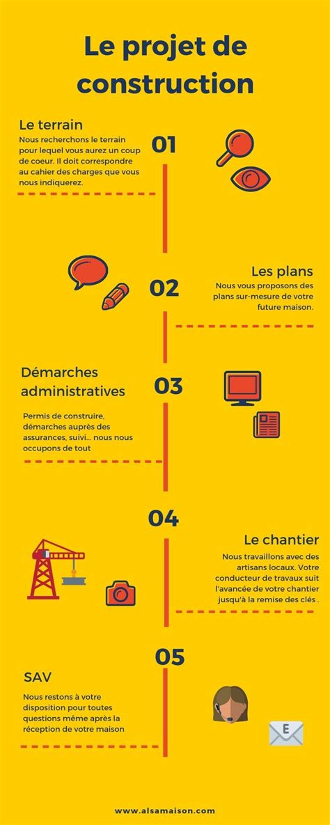 Infographie Sur Les Differentes Etapes D Un Projet De Construction