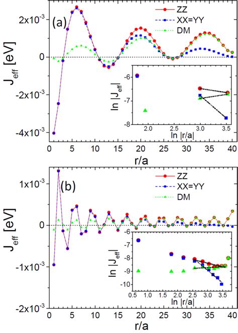 Rkky Interaction Profiles Shown As J Mathrm Eff Vs Impurity