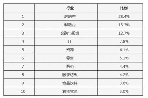 中国十亿富豪最多 盖茨首度跌出前三无忧资讯