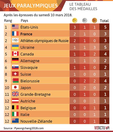 Jeux paralympiques 2018 trois médailles pour les Français Sud Ouest fr