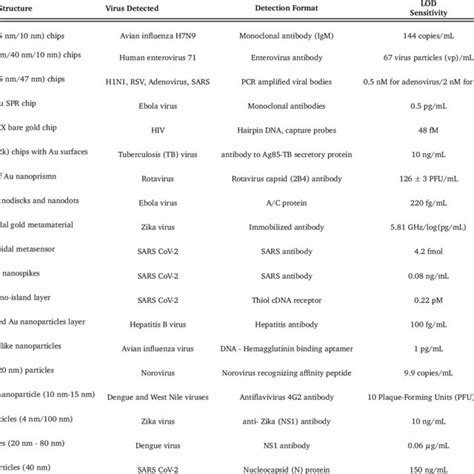 Overview of plasmonic -based biosensors for virus detection | Download ...