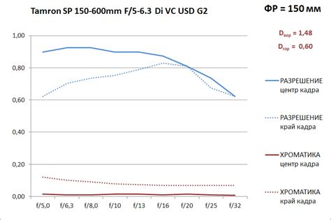 Ультрателеобъектив Tamron SP 150-600mm F/5-6,3 Di VC USD G2 с ...