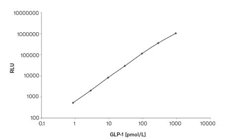 Total GLP 1 NL ELISA Assay Kit Eagle Biosciences