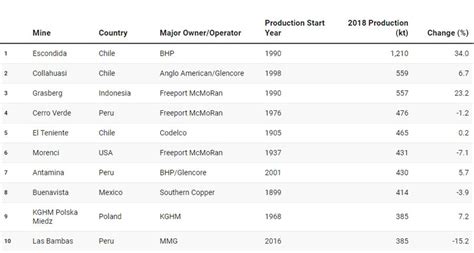 Ranked Worlds Top Copper Mines Miningcom