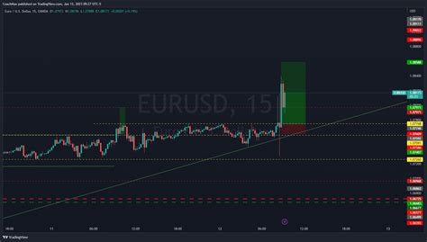 Oanda Eurusd Chart Image By Coachmax Tradingview