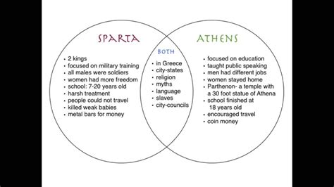 Athens Vs Sparta Venn Diagram Https Drv Index Html