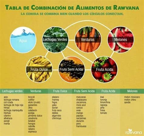 Combinación De Alimentos Combinación De Alimentos Tabla De