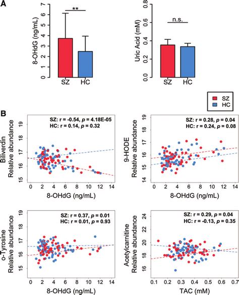 The Levels Of 8 Ohdg Tac And Correlation Analysis Between 8 Ohdg Download Scientific Diagram