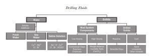 Types Of Drilling Fluids (Mud) In Oil & Gas Industry - Drilling Manual