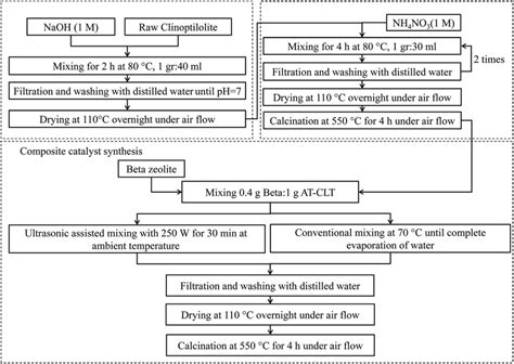 Schematic Flow Chart Of Composite Preparation Procedure Download Scientific Diagram