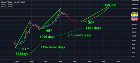 Bitcoin Price And Market Cap History Arqma Coin