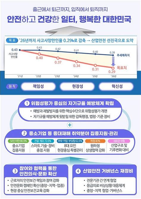 중대재해 감축 로드맵 추진자율 예방체계로 전환 현대경제신문