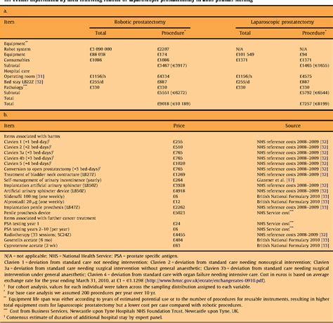 Pdf Comparative Cost Effectiveness Of Robot Assisted And Standard