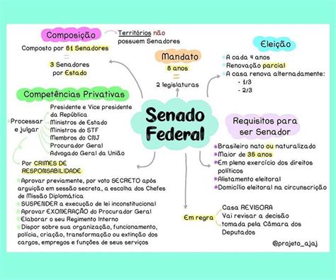 Mapas Mentais Para Concursos No Instagram Direito Constitucional