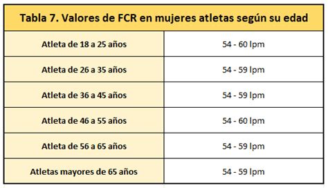 Tablas De Frecuencia Cardíaca En Reposo Del Atleta Por Edad Y Sexo Vitruve Velocity Based