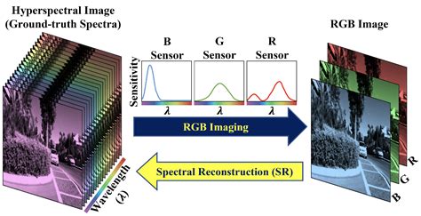 Sensors Free Full Text A Rehabilitation Of Pixel Based Spectral