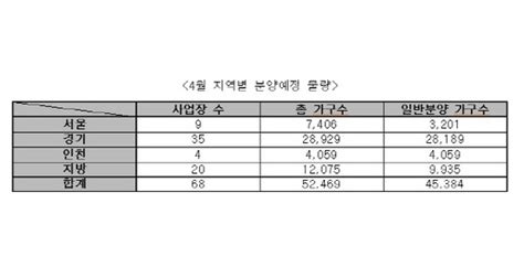 4월 전국 4만5384가구 분양수도권 3만5449가구·지방 9935가구 Nsp통신