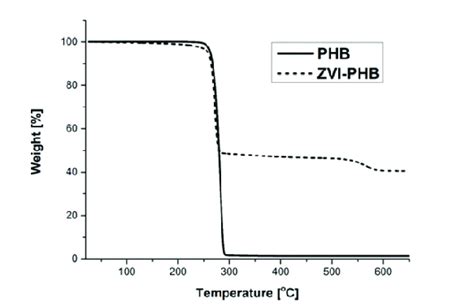 Thermogravimetric Analysis Tga Of Thermally Treated Phb And Zvi Phb